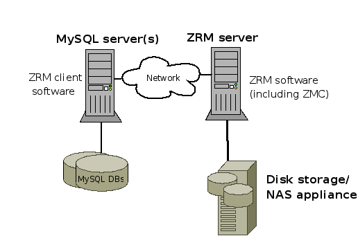 ZRM for MySQL Block Diagram (note that not all supported architectures are shown)