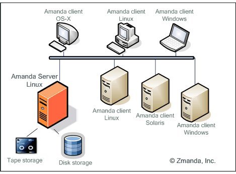Example Amanda Backup Server and Clients